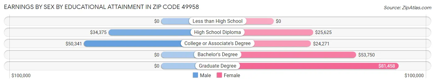 Earnings by Sex by Educational Attainment in Zip Code 49958