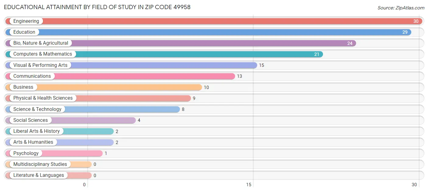 Educational Attainment by Field of Study in Zip Code 49958