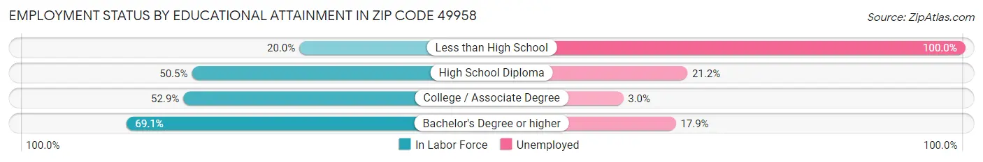 Employment Status by Educational Attainment in Zip Code 49958