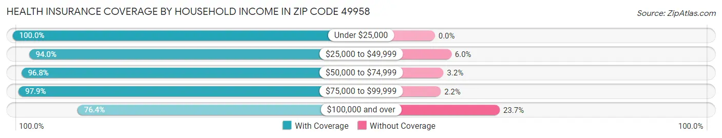 Health Insurance Coverage by Household Income in Zip Code 49958
