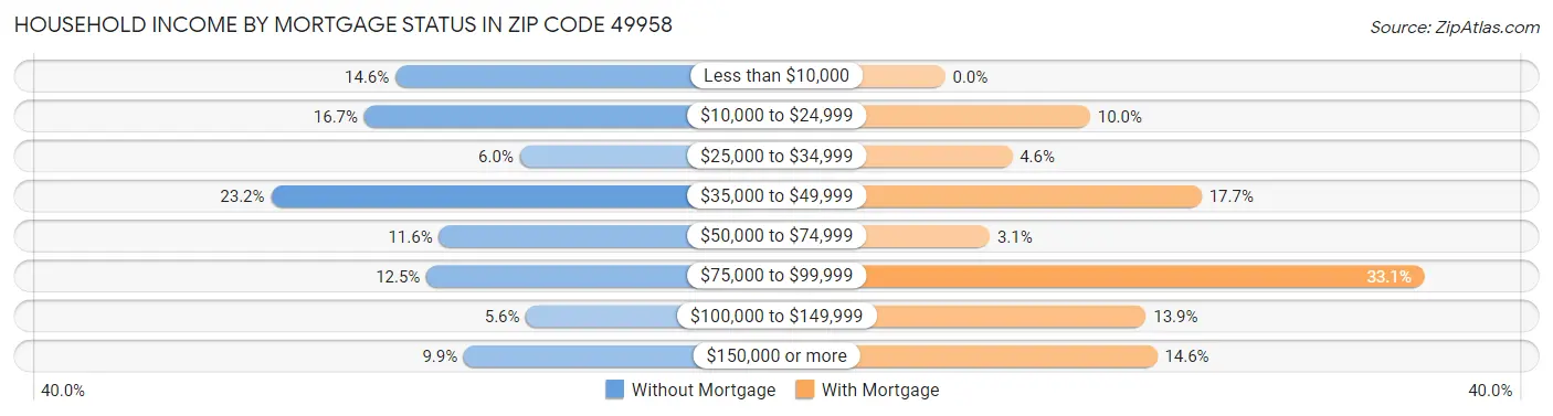 Household Income by Mortgage Status in Zip Code 49958