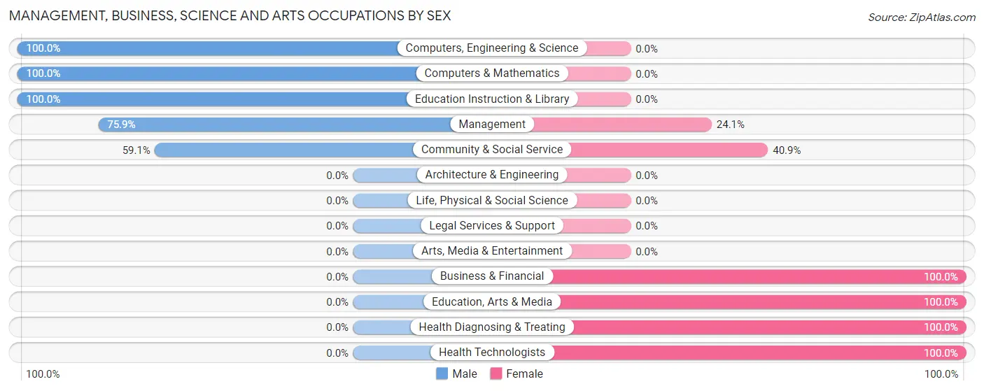Management, Business, Science and Arts Occupations by Sex in Zip Code 49958
