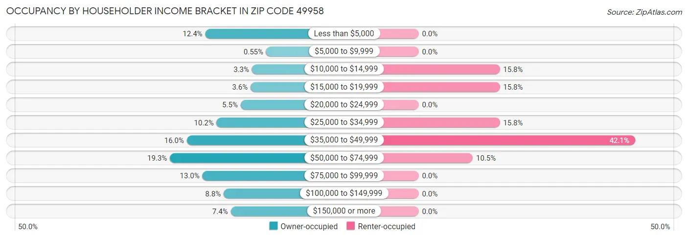 Occupancy by Householder Income Bracket in Zip Code 49958