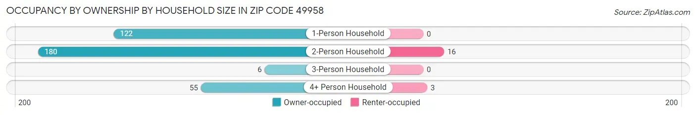 Occupancy by Ownership by Household Size in Zip Code 49958
