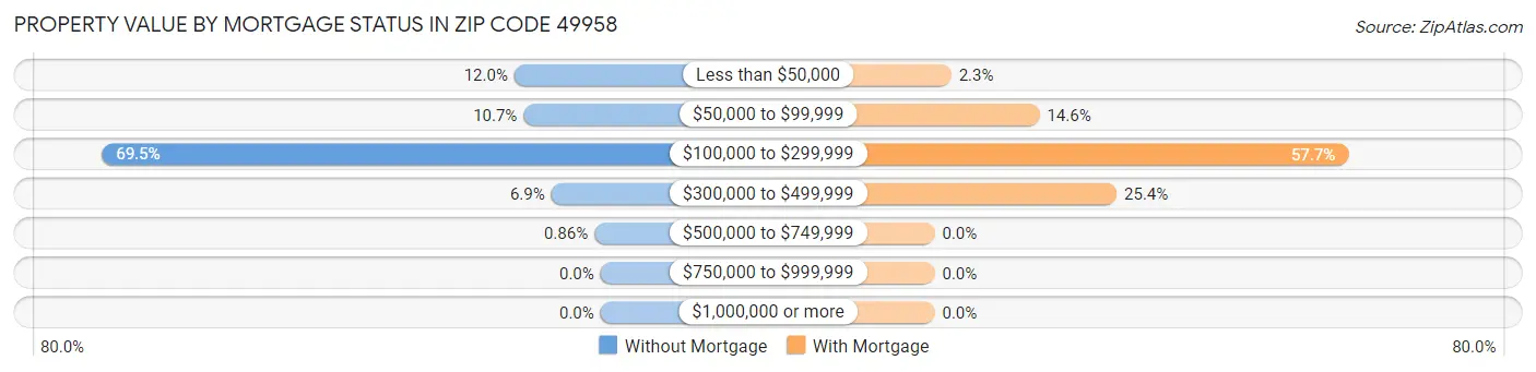 Property Value by Mortgage Status in Zip Code 49958