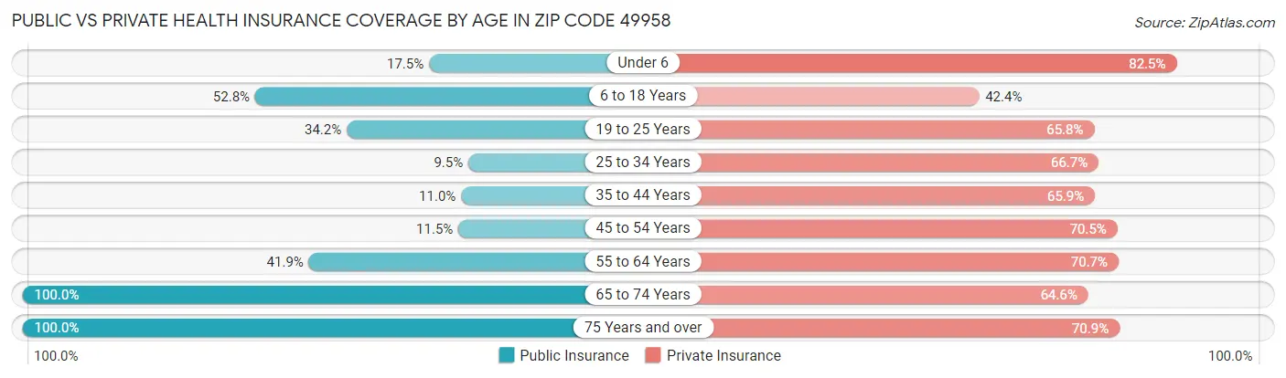 Public vs Private Health Insurance Coverage by Age in Zip Code 49958