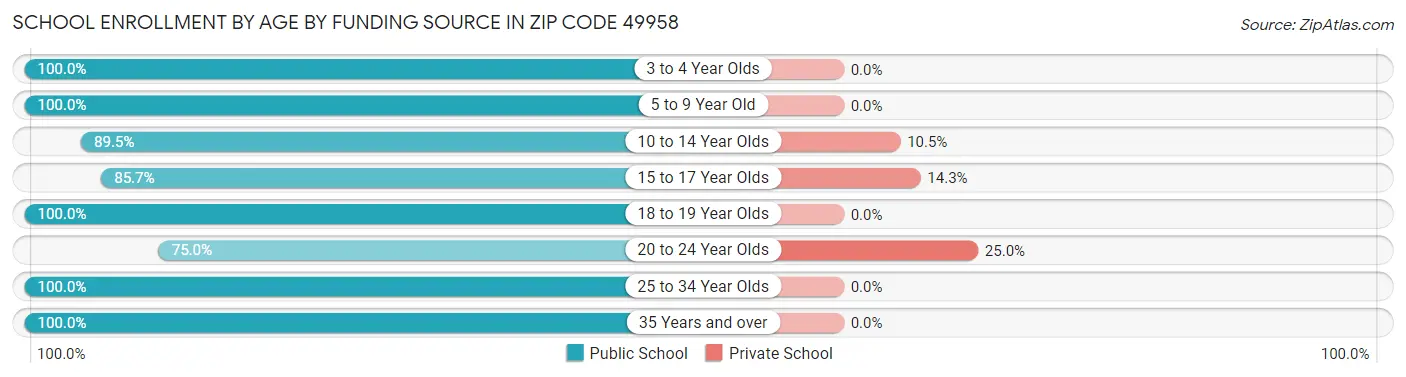 School Enrollment by Age by Funding Source in Zip Code 49958