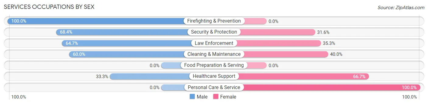 Services Occupations by Sex in Zip Code 49958