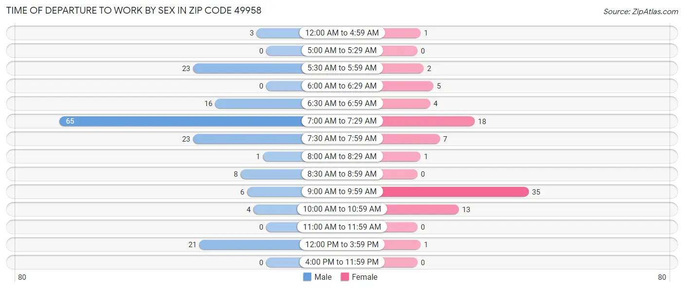 Time of Departure to Work by Sex in Zip Code 49958
