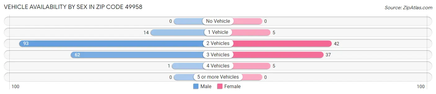 Vehicle Availability by Sex in Zip Code 49958