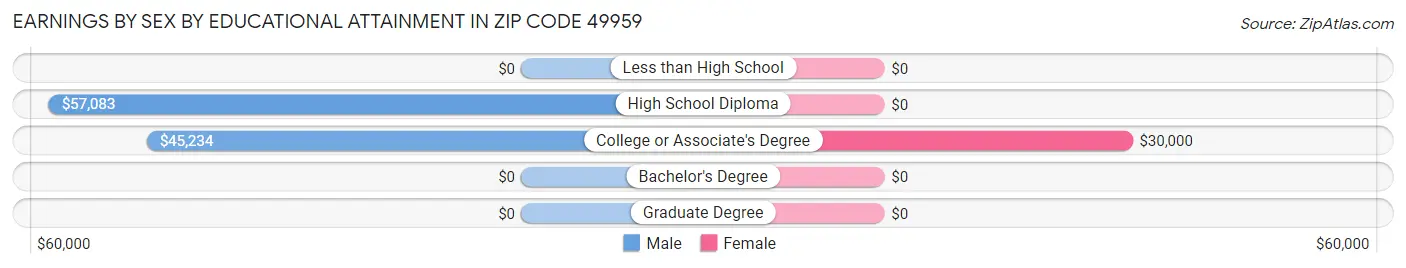Earnings by Sex by Educational Attainment in Zip Code 49959