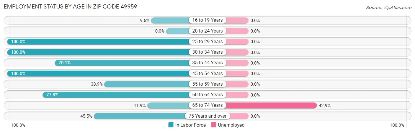 Employment Status by Age in Zip Code 49959