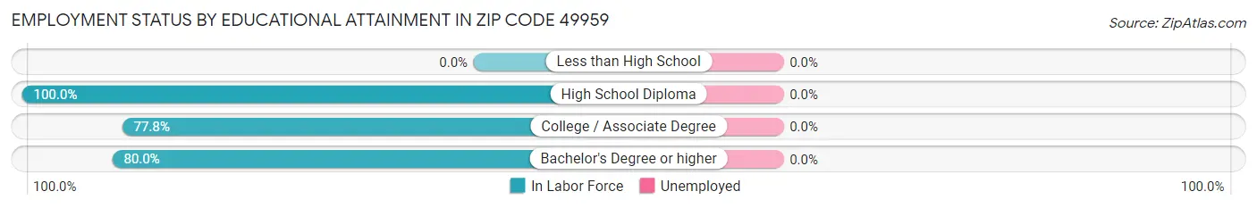 Employment Status by Educational Attainment in Zip Code 49959