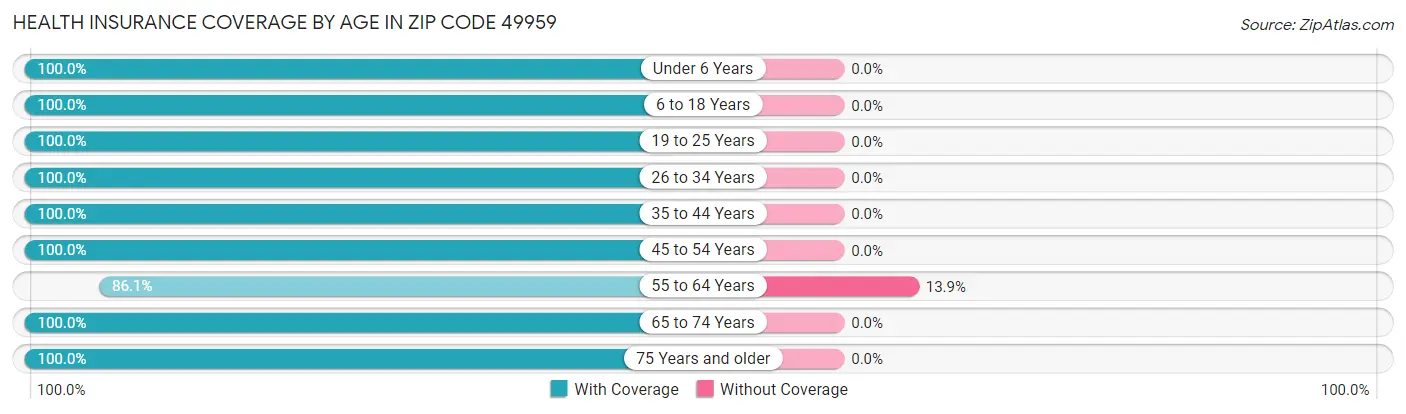 Health Insurance Coverage by Age in Zip Code 49959