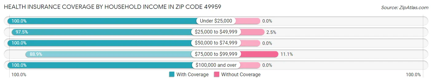 Health Insurance Coverage by Household Income in Zip Code 49959
