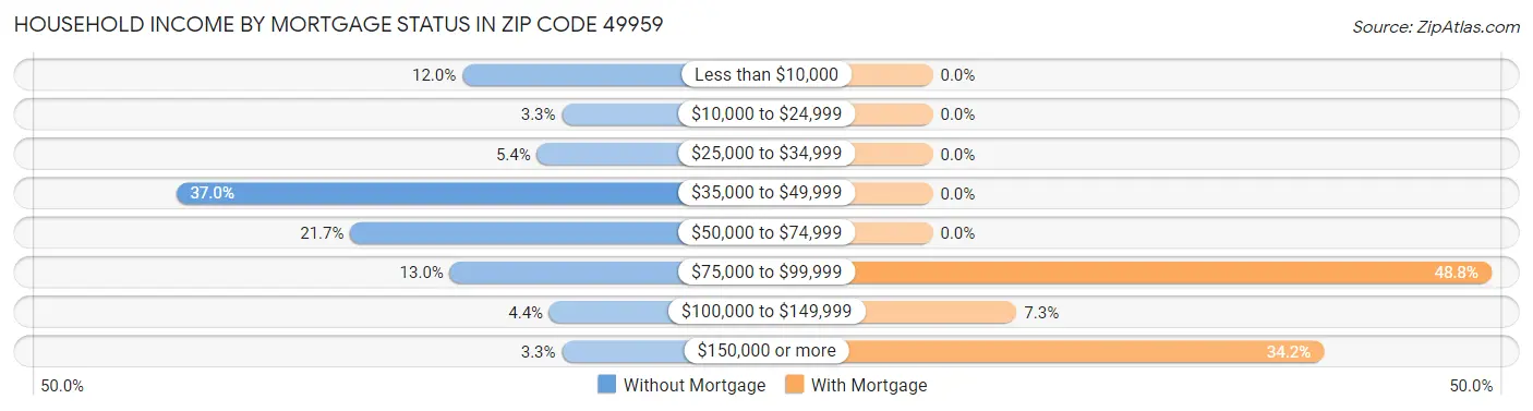 Household Income by Mortgage Status in Zip Code 49959