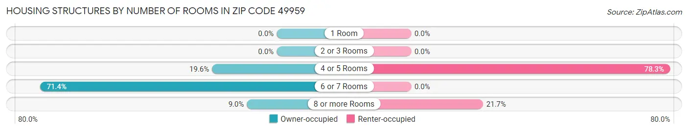 Housing Structures by Number of Rooms in Zip Code 49959