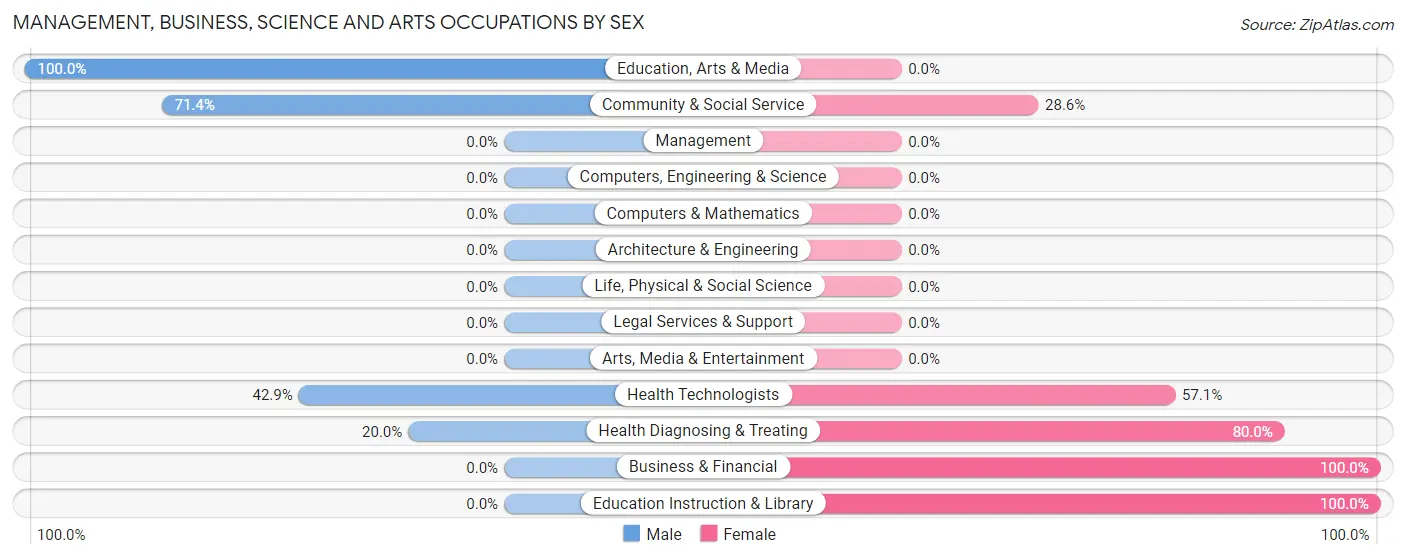 Management, Business, Science and Arts Occupations by Sex in Zip Code 49959