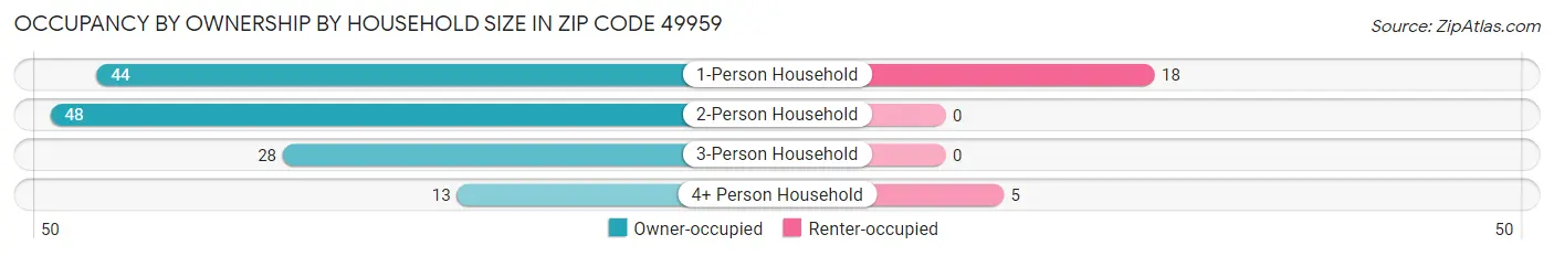 Occupancy by Ownership by Household Size in Zip Code 49959