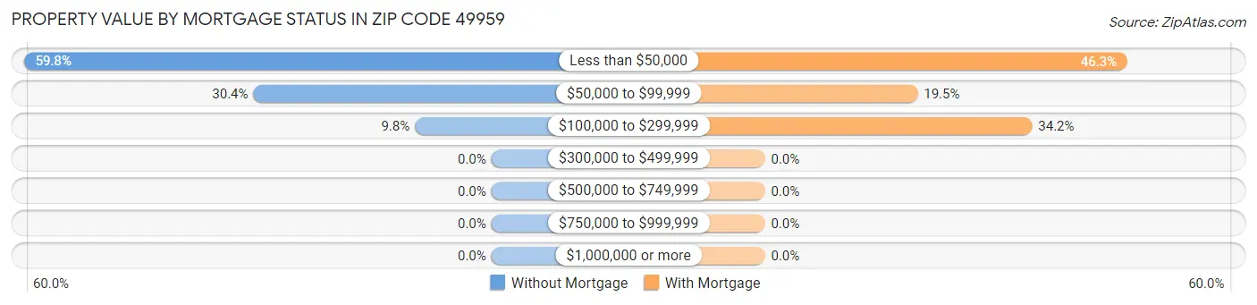 Property Value by Mortgage Status in Zip Code 49959