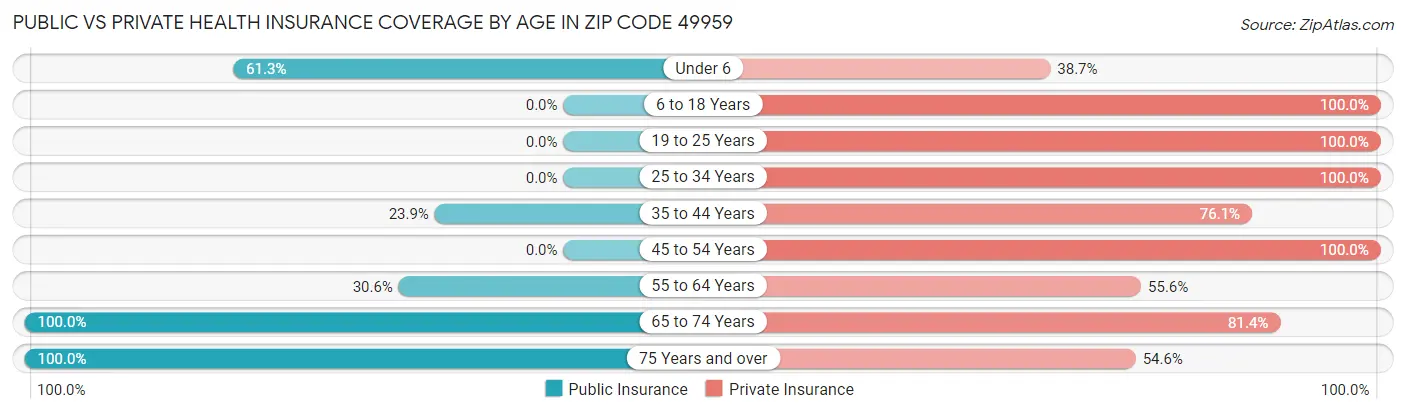 Public vs Private Health Insurance Coverage by Age in Zip Code 49959