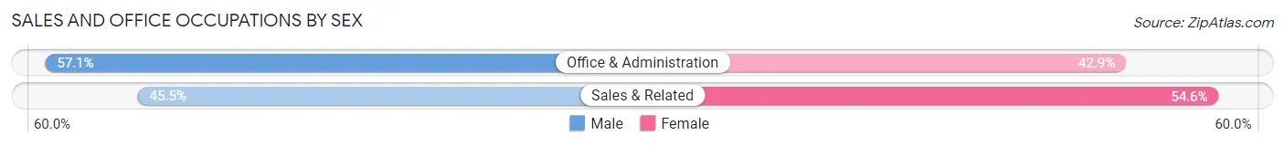 Sales and Office Occupations by Sex in Zip Code 49959
