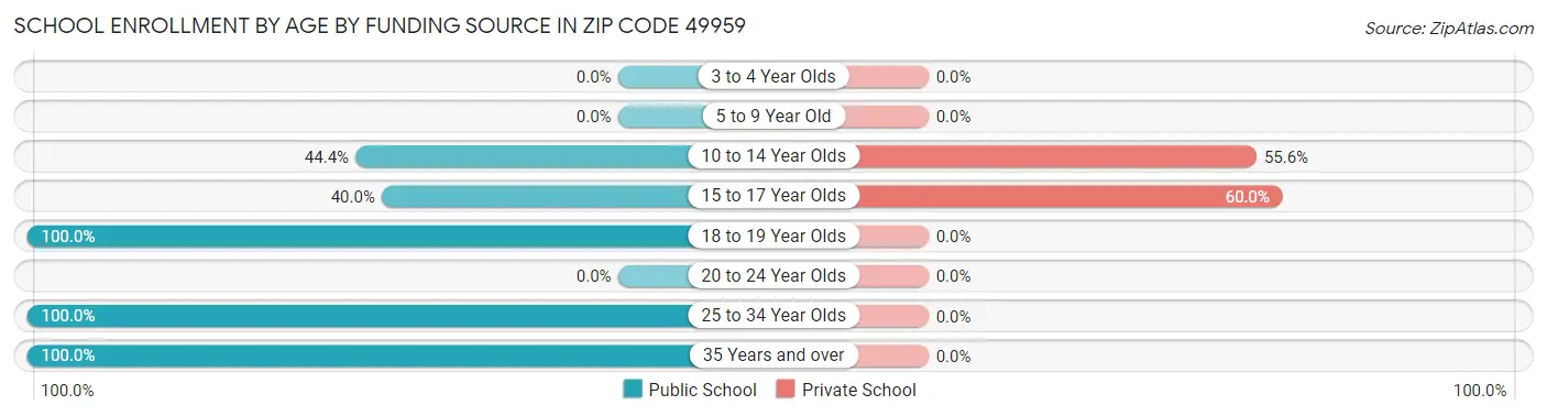 School Enrollment by Age by Funding Source in Zip Code 49959