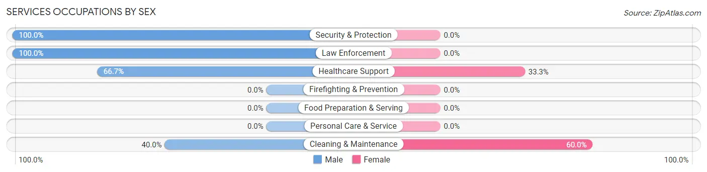 Services Occupations by Sex in Zip Code 49959