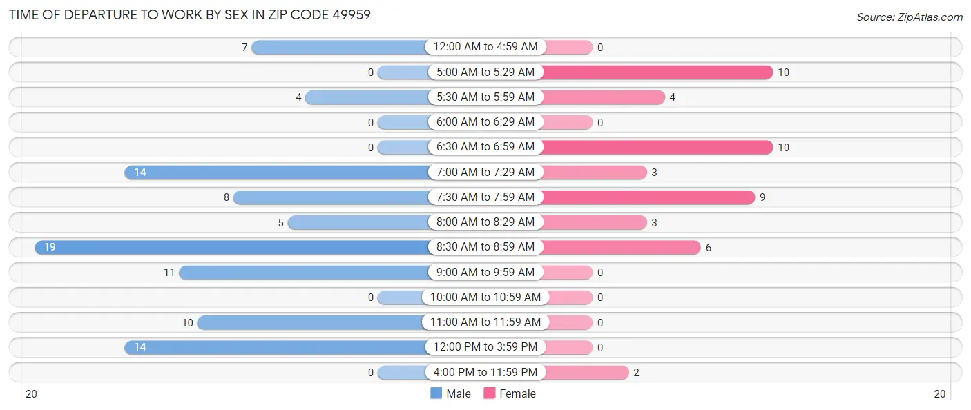 Time of Departure to Work by Sex in Zip Code 49959