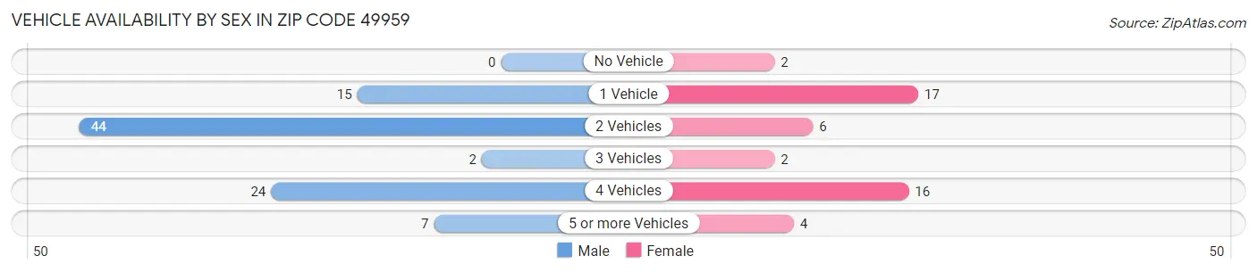 Vehicle Availability by Sex in Zip Code 49959