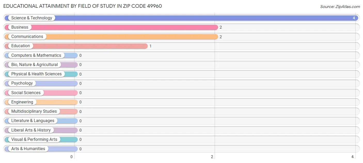 Educational Attainment by Field of Study in Zip Code 49960