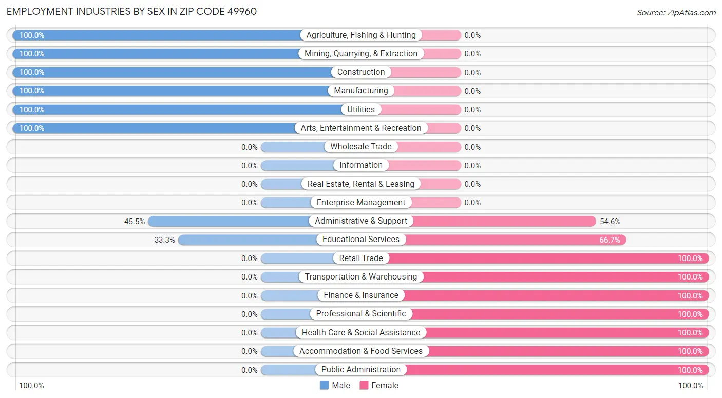 Employment Industries by Sex in Zip Code 49960