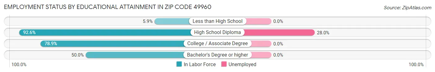 Employment Status by Educational Attainment in Zip Code 49960