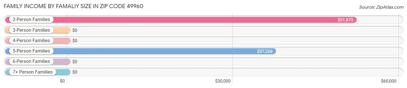 Family Income by Famaliy Size in Zip Code 49960