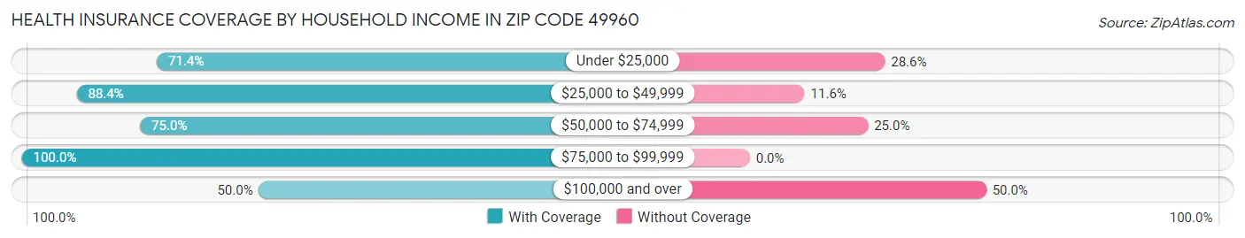 Health Insurance Coverage by Household Income in Zip Code 49960