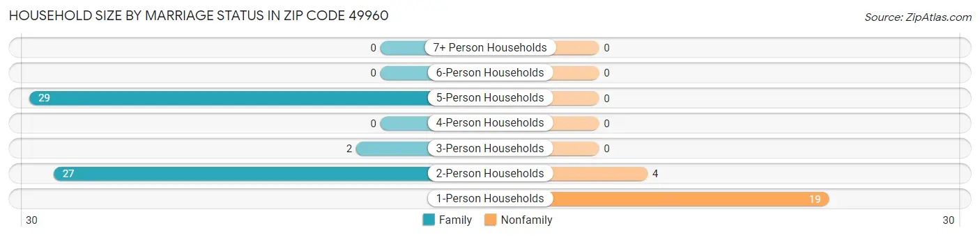Household Size by Marriage Status in Zip Code 49960