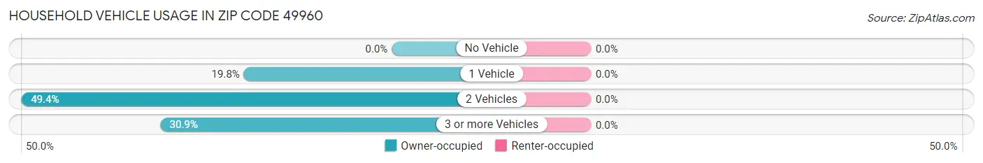 Household Vehicle Usage in Zip Code 49960