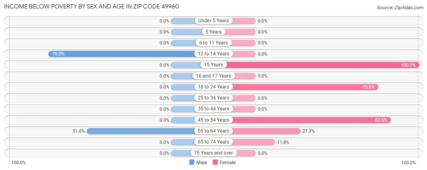 Income Below Poverty by Sex and Age in Zip Code 49960