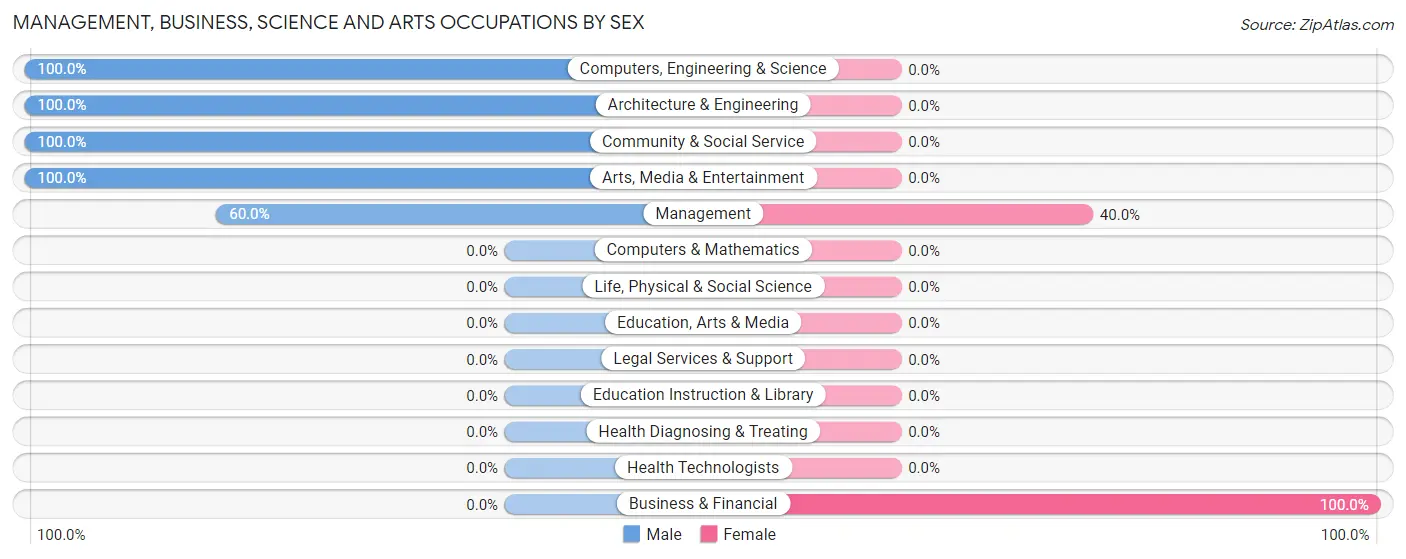 Management, Business, Science and Arts Occupations by Sex in Zip Code 49960