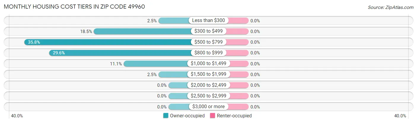 Monthly Housing Cost Tiers in Zip Code 49960