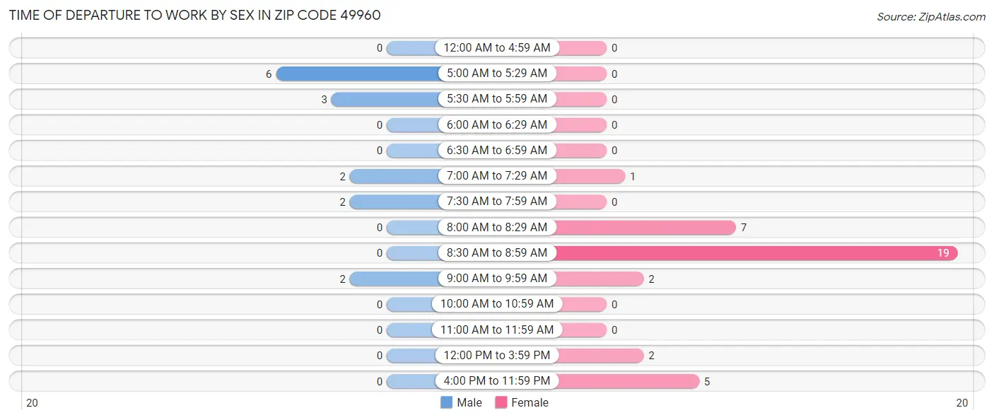Time of Departure to Work by Sex in Zip Code 49960