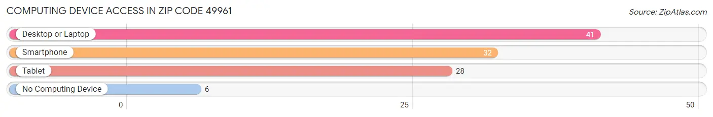 Computing Device Access in Zip Code 49961