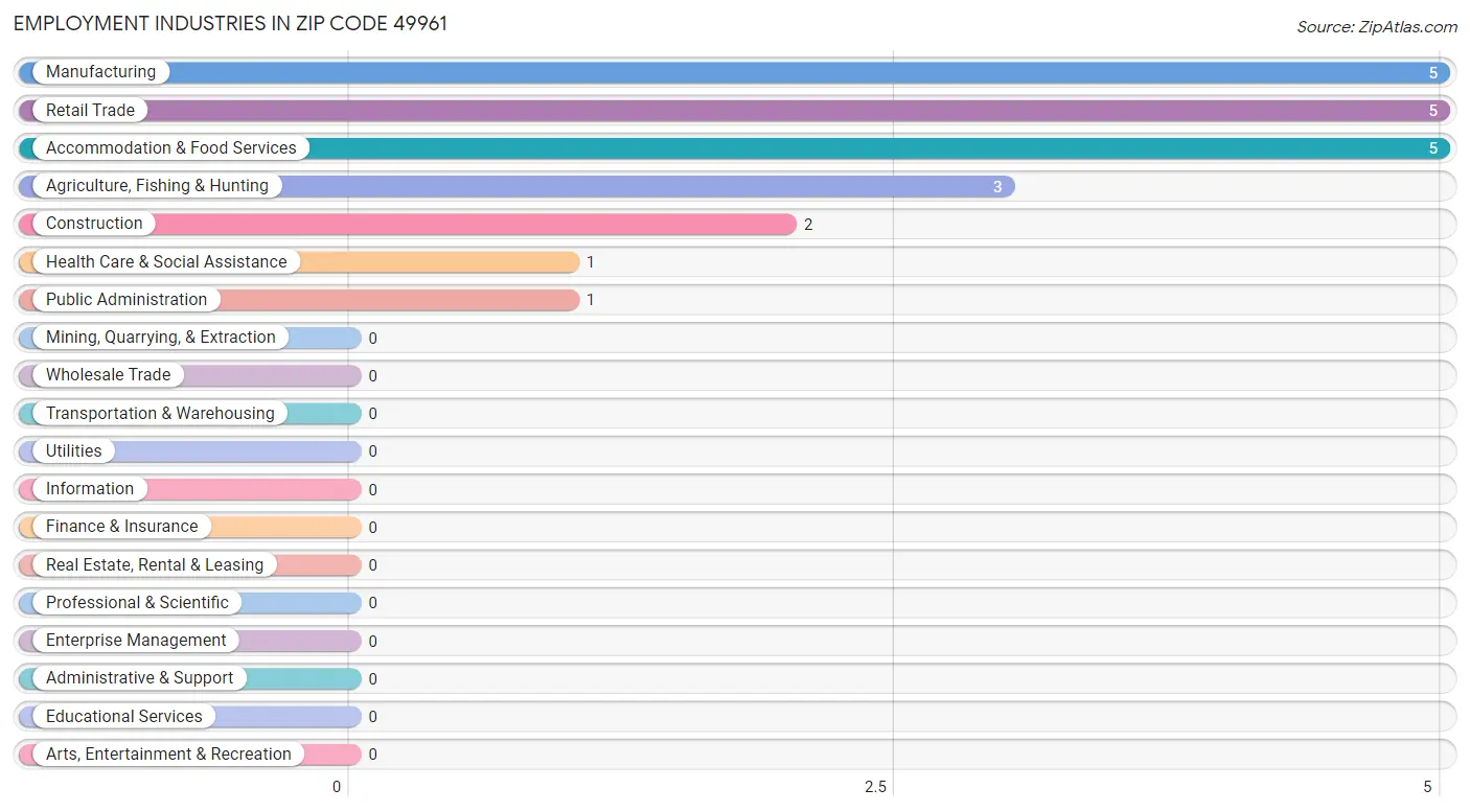 Employment Industries in Zip Code 49961