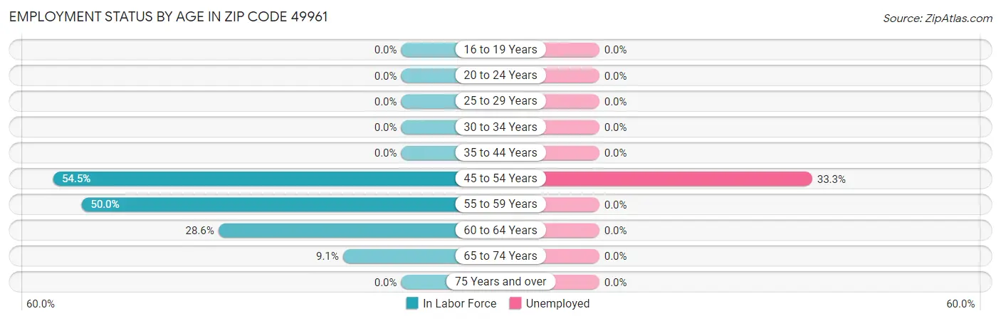 Employment Status by Age in Zip Code 49961