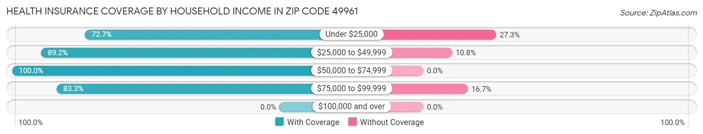 Health Insurance Coverage by Household Income in Zip Code 49961