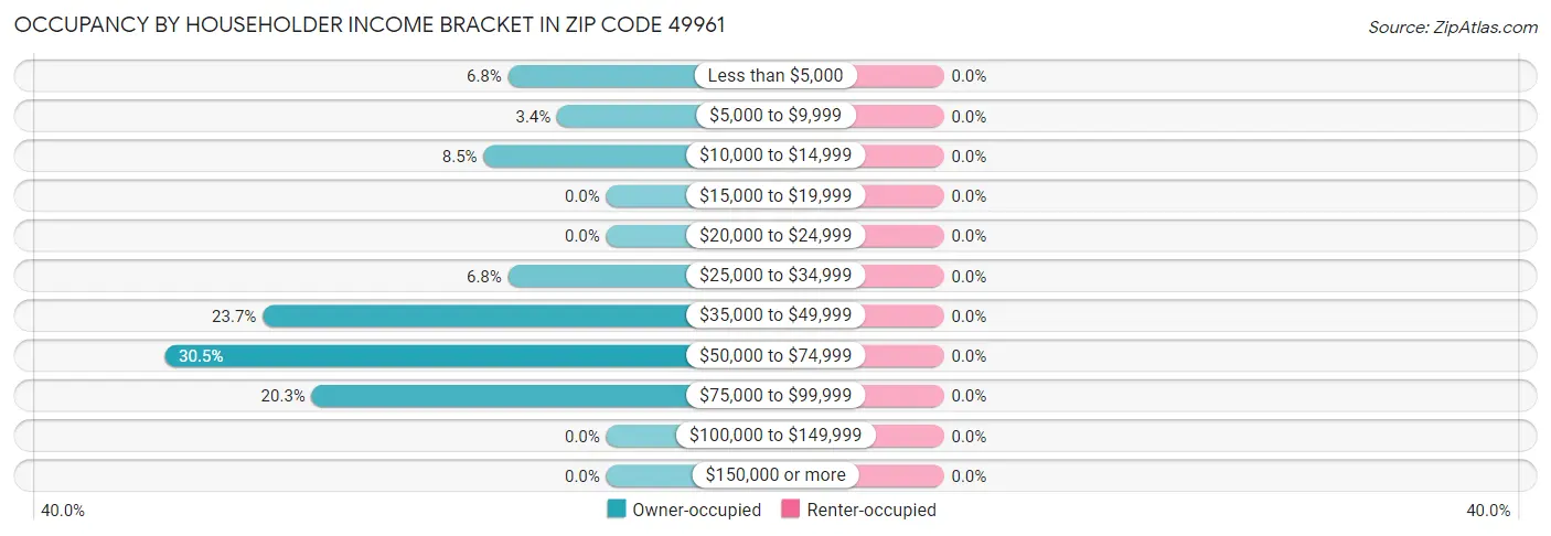 Occupancy by Householder Income Bracket in Zip Code 49961