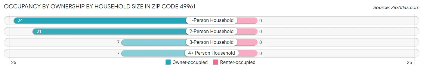 Occupancy by Ownership by Household Size in Zip Code 49961