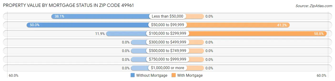 Property Value by Mortgage Status in Zip Code 49961