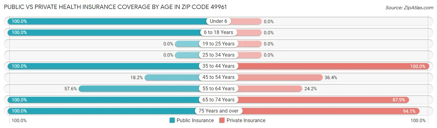 Public vs Private Health Insurance Coverage by Age in Zip Code 49961