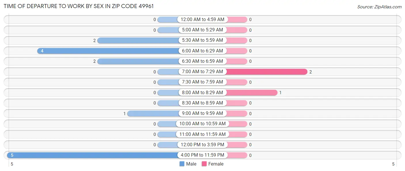 Time of Departure to Work by Sex in Zip Code 49961
